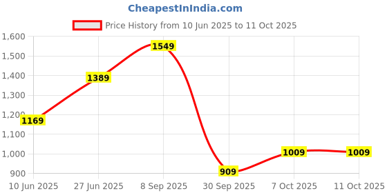 flipkart.com wildcraft Large 40 L Backpack Colossal wildcraft Price History Graph from 10 Jun 2025 to 10 Oct 2025