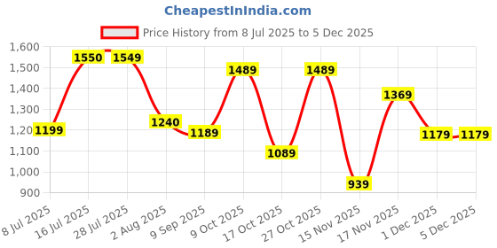 flipkart.com wildcraft Large 40 L Backpack Colossal wildcraft Price History Graph from 8 Jul 2025 to 1 Dec 2025
