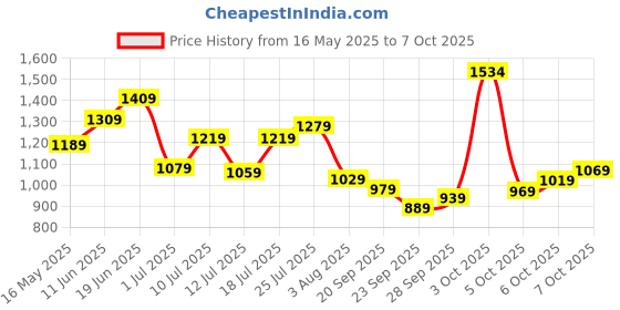 flipkart.com wildcraft Large 40 L Laptop Backpack Stack wildcraft Price History Graph from 16 May 2025 to 7 Oct 2025