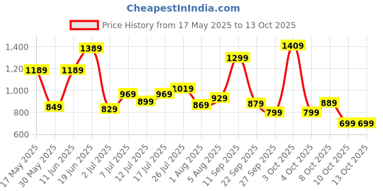 flipkart.com wildcraft Large 43 L Laptop Backpack Daredevil wildcraft Price History Graph from 17 May 2025 to 13 Oct 2025