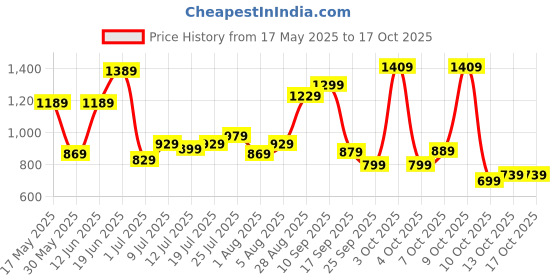 flipkart.com wildcraft Large 43 L Laptop Backpack Daredevil wildcraft Price History Graph from 17 May 2025 to 16 Oct 2025