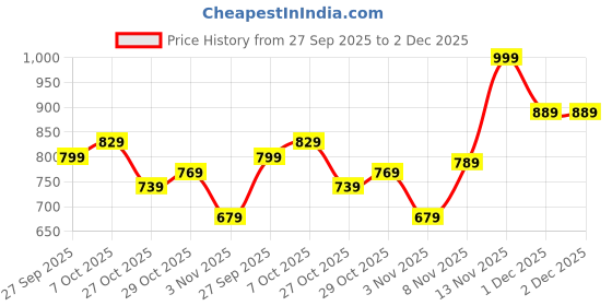 flipkart.com wildcraft Large 43 L Laptop Backpack Daredevil wildcraft Price History Graph from 27 Sep 2025 to 1 Dec 2025