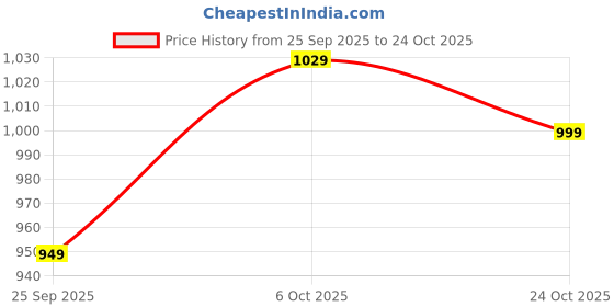 flipkart.com wildcraft Large 45 L Laptop Backpack Roarer_LPBP_45L_Blue wildcraft Price History Graph from 25 Sep 2025 to 24 Oct 2025