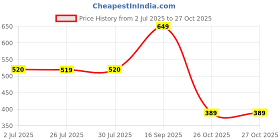 flipkart.com wildcraft Lunch Bag-Foodie Jum Lunch Bag wildcraft Price History Graph from 2 Jul 2025 to 26 Oct 2025
