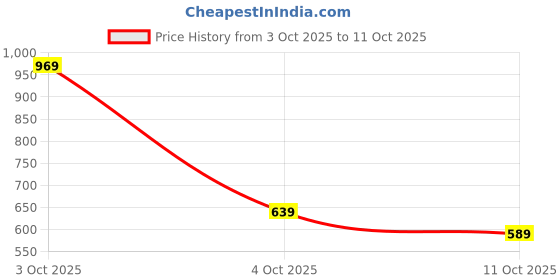 flipkart.com wildcraft Medium 23 L Backpack MyTrix 2 wildcraft Price History Graph from 3 Oct 2025 to 11 Oct 2025