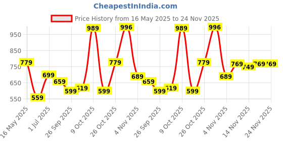 flipkart.com wildcraft Medium 23 L Backpack MyTrix 3 wildcraft Price History Graph from 16 May 2025 to 24 Nov 2025
