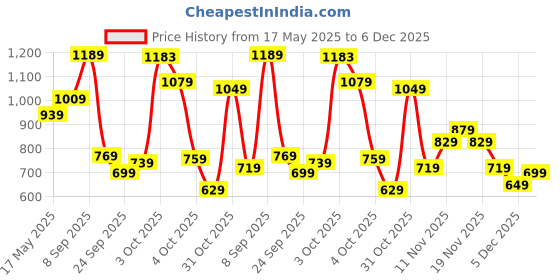 flipkart.com wildcraft Medium 23 L Backpack Stanza wildcraft Price History Graph from 17 May 2025 to 5 Dec 2025