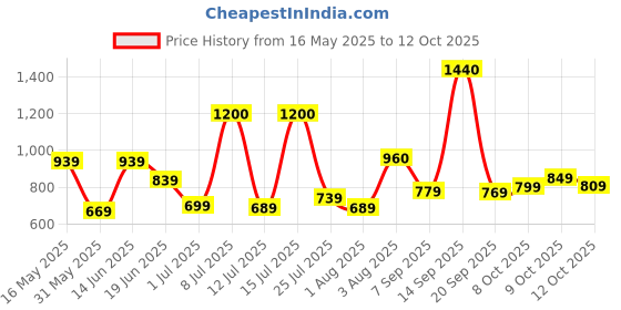 flipkart.com wildcraft Medium 23 L Backpack Stanza wildcraft Price History Graph from 16 May 2025 to 12 Oct 2025