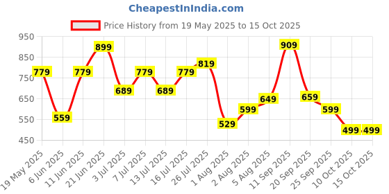 flipkart.com wildcraft Medium 23 L Laptop Backpack MyTrix 2 wildcraft Price History Graph from 19 May 2025 to 14 Oct 2025