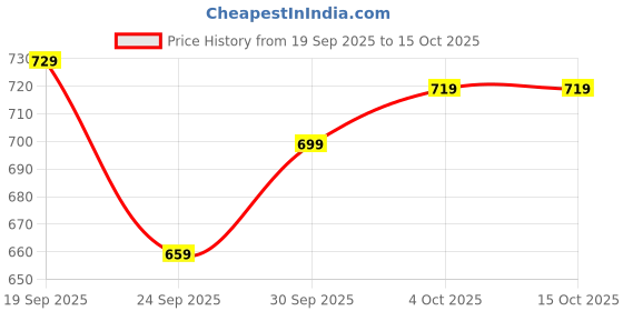flipkart.com wildcraft Medium 23 L Laptop Backpack Verse wildcraft Price History Graph from 19 Sep 2025 to 15 Oct 2025