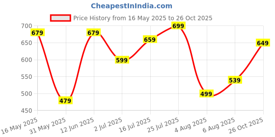 flipkart.com wildcraft Medium 25 L Backpack HYE M wildcraft Price History Graph from 16 May 2025 to 26 Oct 2025