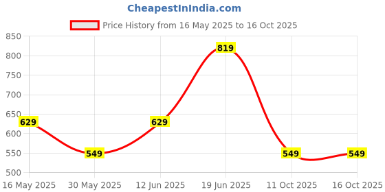 flipkart.com wildcraft Medium 25 L Laptop Backpack Hpe M Plus wildcraft Price History Graph from 16 May 2025 to 16 Oct 2025