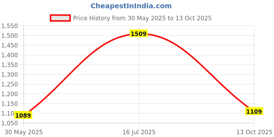 flipkart.com wildcraft Medium 25 L Laptop Backpack Meta Pro 2.0 wildcraft Price History Graph from 30 May 2025 to 13 Oct 2025