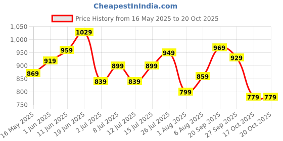 flipkart.com wildcraft Medium 29 L Laptop Backpack Spirit wildcraft Price History Graph from 16 May 2025 to 20 Oct 2025