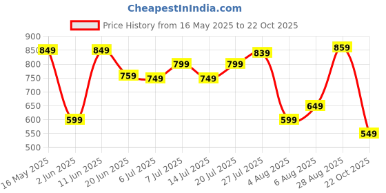 flipkart.com wildcraft Medium 30 L Backpack L wildcraft Price History Graph from 16 May 2025 to 22 Oct 2025
