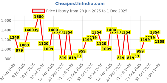 flipkart.com wildcraft Medium 30 L Backpack Spacy_Mel wildcraft Price History Graph from 28 Jun 2025 to 1 Dec 2025