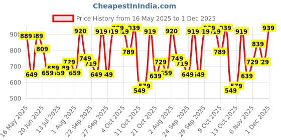 flipkart.com wildcraft Medium 30 L Backpack Zorb wildcraft Price History Graph from 16 May 2025 to 1 Dec 2025