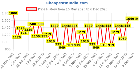 flipkart.com wildcraft Medium 30 L Laptop Backpack Faber wildcraft Price History Graph from 16 May 2025 to 5 Dec 2025