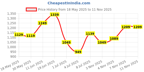 flipkart.com wildcraft Medium 30 L Laptop Backpack Faber wildcraft Price History Graph from 18 May 2025 to 11 Nov 2025