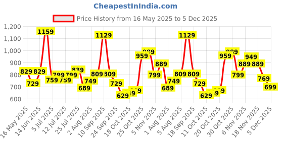 flipkart.com wildcraft Medium 30 L Laptop Backpack Majestic_Mel wildcraft Price History Graph from 16 May 2025 to 5 Dec 2025