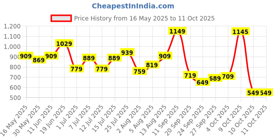 flipkart.com wildcraft Medium 30 L Laptop Backpack Zorb wildcraft Price History Graph from 16 May 2025 to 11 Oct 2025