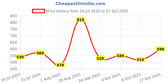 flipkart.com wildcraft Men & Women Blue Messenger Bag wildcraft Price History Graph from 16 Jul 2025 to 27 Oct 2025