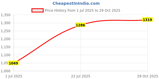 flipkart.com wildcraft Men Full Sleeve Printed Hooded Sweatshirt wildcraft Price History Graph from 1 Jul 2025 to 29 Oct 2025