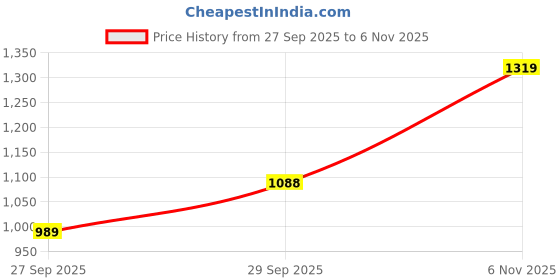flipkart.com wildcraft Men Full Sleeve Printed Hooded Sweatshirt wildcraft Price History Graph from 27 Sep 2025 to 6 Nov 2025