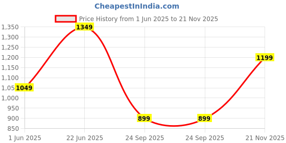 flipkart.com wildcraft Men Full Sleeve Printed Sweatshirt wildcraft Price History Graph from 1 Jun 2025 to 21 Nov 2025