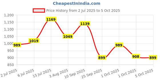 flipkart.com wildcraft Men Full Sleeve Printed Sweatshirt wildcraft Price History Graph from 2 Jul 2025 to 5 Oct 2025