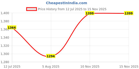 flipkart.com wildcraft Men Full Sleeve Printed Sweatshirt wildcraft Price History Graph from 12 Jul 2025 to 13 Nov 2025