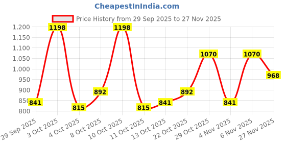 flipkart.com wildcraft Men Full Sleeve Printed Sweatshirt wildcraft Price History Graph from 29 Sep 2025 to 27 Nov 2025
