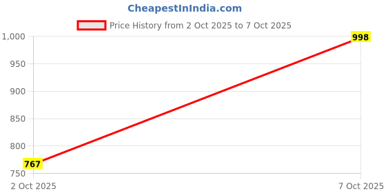 flipkart.com wildcraft Men Full Sleeve Printed Sweatshirt wildcraft Price History Graph from 2 Oct 2025 to 7 Oct 2025