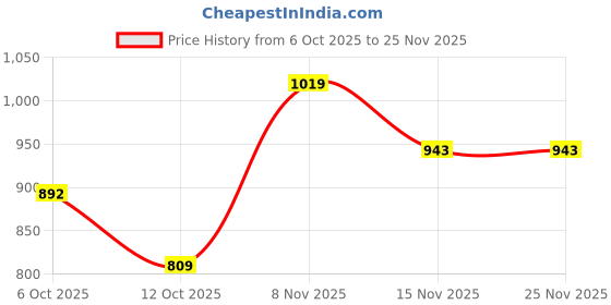flipkart.com wildcraft Men Full Sleeve Printed Sweatshirt wildcraft Price History Graph from 6 Oct 2025 to 25 Nov 2025