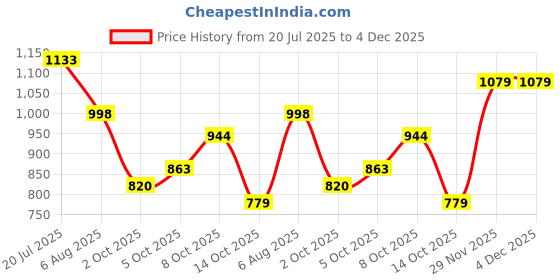 flipkart.com wildcraft Men Full Sleeve Solid Sweatshirt wildcraft Price History Graph from 20 Jul 2025 to 4 Dec 2025