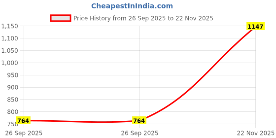 flipkart.com wildcraft Men Full Sleeve Solid Sweatshirt wildcraft Price History Graph from 26 Sep 2025 to 22 Nov 2025