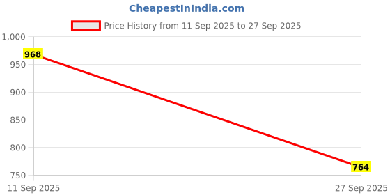 flipkart.com wildcraft Men Full Sleeve Solid Sweatshirt wildcraft Price History Graph from 11 Sep 2025 to 27 Sep 2025