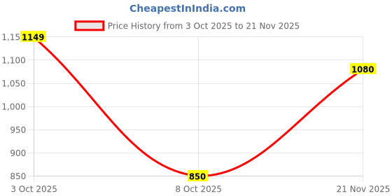 flipkart.com wildcraft Men Full Sleeve Solid Sweatshirt wildcraft Price History Graph from 3 Oct 2025 to 21 Nov 2025