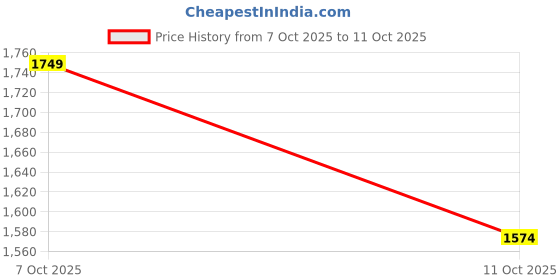 flipkart.com wildcraft Men Printed Bomber Jacket wildcraft Price History Graph from 7 Oct 2025 to 11 Oct 2025