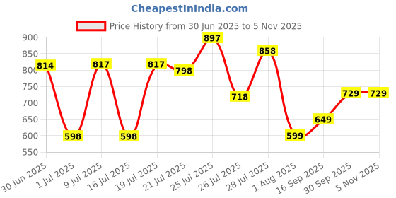 flipkart.com wildcraft Men Reformer Sports Sandal wildcraft Price History Graph from 30 Jun 2025 to 3 Nov 2025