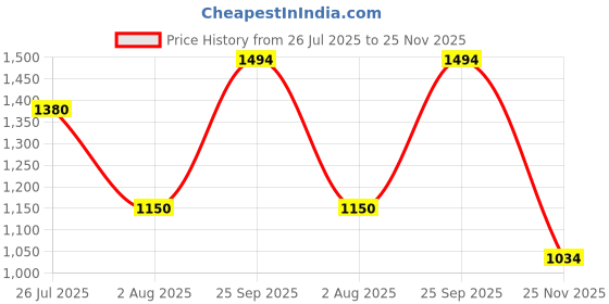 flipkart.com wildcraft Men Regular Fit Printed Spread Collar Casual Shirt wildcraft Price History Graph from 26 Jul 2025 to 25 Nov 2025