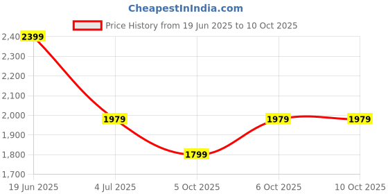 flipkart.com wildcraft Men Solid Biker/Riding Jacket wildcraft Price History Graph from 19 Jun 2025 to 10 Oct 2025