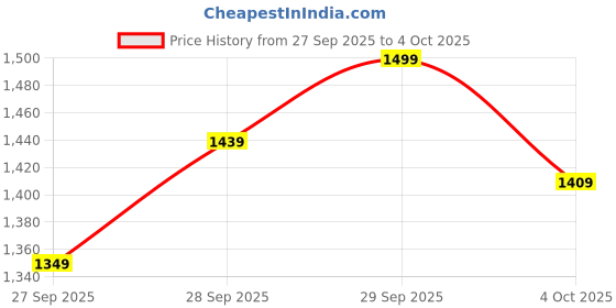flipkart.com wildcraft Men Solid Casual Jacket wildcraft Price History Graph from 27 Sep 2025 to 4 Oct 2025