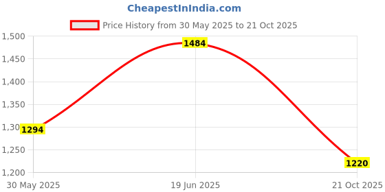 flipkart.com wildcraft Men Solid Crew Neck Black Sweater wildcraft Price History Graph from 30 May 2025 to 21 Oct 2025