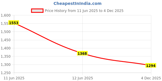 flipkart.com wildcraft Men Solid Crew Neck Black Sweater wildcraft Price History Graph from 11 Jun 2025 to 4 Dec 2025