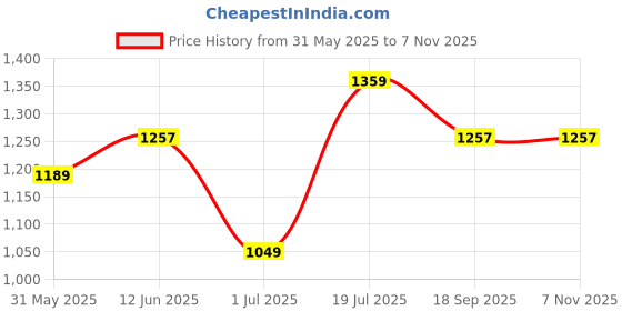 flipkart.com wildcraft Men Solid Crew Neck Blue Sweater wildcraft Price History Graph from 31 May 2025 to 3 Nov 2025