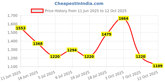 flipkart.com wildcraft Men Solid Crew Neck Green Sweater wildcraft Price History Graph from 11 Jun 2025 to 12 Oct 2025