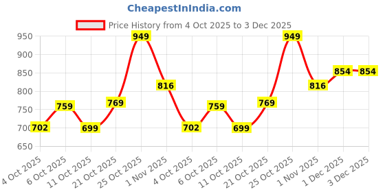 flipkart.com wildcraft Rain Anorak Upper Solid Men Raincoat wildcraft Price History Graph from 4 Oct 2025 to 3 Dec 2025