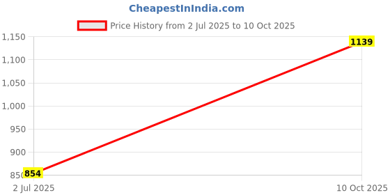 flipkart.com wildcraft Rain Anorak Upper Solid Men Raincoat wildcraft Price History Graph from 2 Jul 2025 to 10 Oct 2025