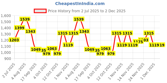 flipkart.com wildcraft Rain Cheater Colorblock Men Raincoat wildcraft Price History Graph from 2 Jul 2025 to 1 Dec 2025